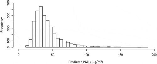 Figure 4. Frequency distribution of monthly PM2.5 predictions for 104 military sites in Southwest Asia and Afghanistan from 2000 to 2012.