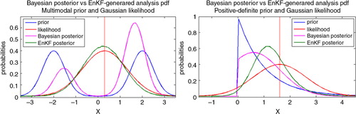Fig. 1 Comparison of the analysis pdfs obtained by a direct application of the EnKF analysis step (green line) with respect to the actual Bayesian posteriors (magenta line). The state variables have either a multimodal prior distribution (left), or they are positive–definite quantities (right). The EnKF analysis step is applied with M=106.