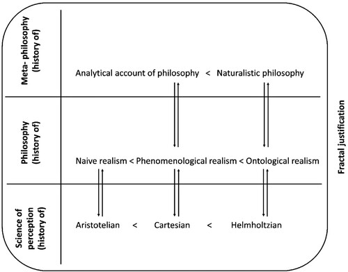 Figure 4. Fractal form of Meyering’s justification for naturalistic philosophy and ontological realism.