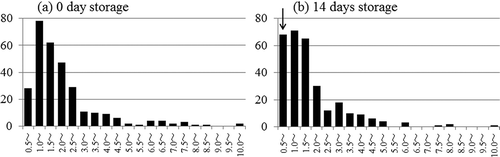 Figure 6. Histograms of diameter distribution of SDS-SWNT hybrids. (a) Dialyzed hybrids were observed immediately after dialysis. (b) Dialyzed hybrids were stored for 14 days before AFM observations.