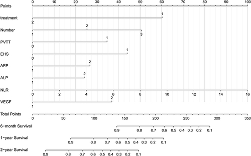 Figure 4 The prognostic nomogram constructed from all-patient to predict OS of unresectable HCC patients. The sum of the points corresponding to each variable (total points) was used to predict the likelihood of an individual patient’s 6-month, 1-year, or 2-year survival.
