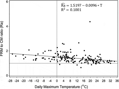 Figure 5. Correlation between FRM/CM ratio and daily maximum temperature for Quesnel BC (site no. S101701).