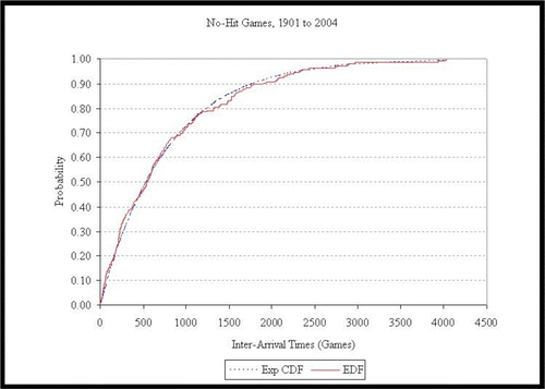 Figure 4. EDF vs. Exponential CDF for No-Hit Games.