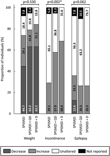 Figure 6. Prevalence of medical comorbidities per group: no dementia (SPI(M)D), questionable dementia (SPI(M)D + QD) and diagnosed dementia (SPI(M)D + D). From left to right, symptoms – either decrease or increase – are presented from most to least frequently reported for those with diagnosed dementia. Chi-squared tests were used to identify differences between groups. Symbol: *p <0.05. Abbreviation: SPI(M)D, severe/profound intellectual (and multiple) disabilities.