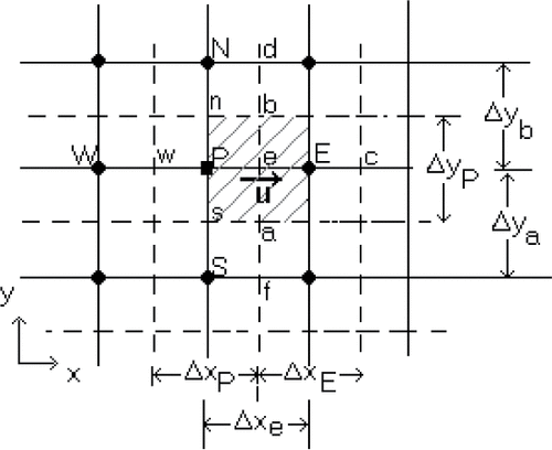 Figure 2. Control volume for U-velocity in a staggered grid.