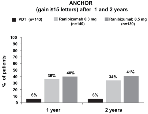 Figure 5 In patients with classic subfoveal CNV due to AMD, ranibizumab improved vision significantly in up to 41% of patients (12-month results modified according to CitationBrown et al 2006; 24-month results according to CitationSchmidt-Erfurth et al 2007).