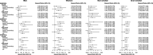 Figure 3 Asthma as a risk factor for 10-year mortality, among men, women, non-smokers, and ever-smokers, in all and stratified by educational levels. Results are expressed as Hazard ratios with 95% Confidence intervals (CI) from crude Cox proportional hazard models, and from models adjusted for age, sex and smoking.