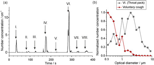 Figure 8. (a) The aerosol particle concentration detected by an OPS in a laminar flow operating theater when various different clinical materials are moved past the OPS inlet: I. Rustling green gauze, II. Rustling theater hat, III. Opening non-sterile gauze, IV. Opening sterile gauze, V. Unwrapping tracheal tube, VI. Opening throat pack, VII. Rustling fluid resistant face mask, VIII. Rubbing theater scrubs. (b) The size distribution of particles detected when a throat pack is opened near to the OPS inlet, compared to the aerosol sampled during a voluntary cough (Brown et al. Citation2020) normalized with respect to the particle size bin of largest concentration. Data are plotted from (Shrimpton, Gregson, Brown, et al. Citation2021b).