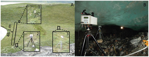 FIGURE 2. Field deployments of the OPL in (A) open-atmospheric and (B) subglacial settings. The deployment of the system in A is at Site 2. Box 1 is the retroreflector mirror, box 2 is the OPL source/detector, and box 3 is the met station. The path length of measurement is 46.1 m. Note the steep valley walls. In the subglacial setting the OPL source/detector is in the foreground, the met station is the object behind the OPL source/detector and the retroreflector mirror is the bright spot towards the right and middle of photo. The path length between the OPL and the retroreflector is 10.3 m.
