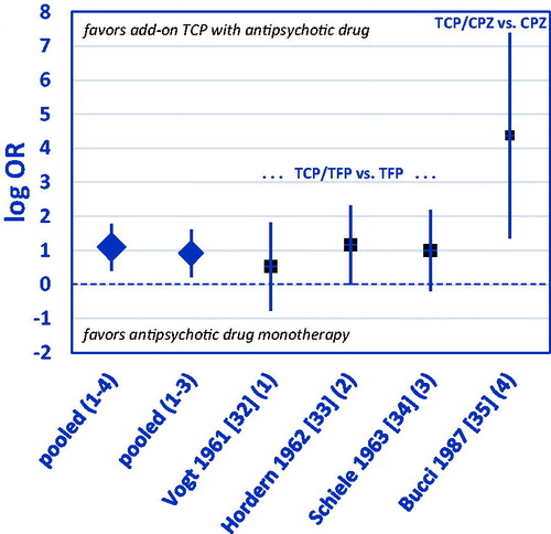 Figure 2. Forest plot of the primary meta-analysis of controlled studies of add-on tranylcypromine (TCP) with antipsychotic drug vs. antipsychotic drug monotherapy in negative schizophrenia (TFP trifluoperazine, CPZ chlorpromazine).