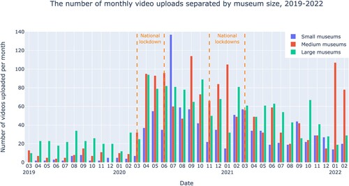 Figure 4. Number of monthly video uploads separated by museum size.