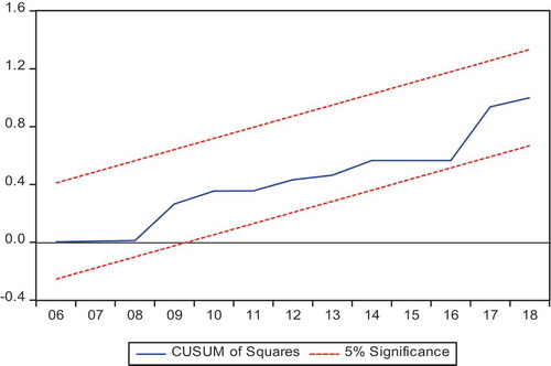 Figure 3. Cumulative sum of squares of recursive residuals