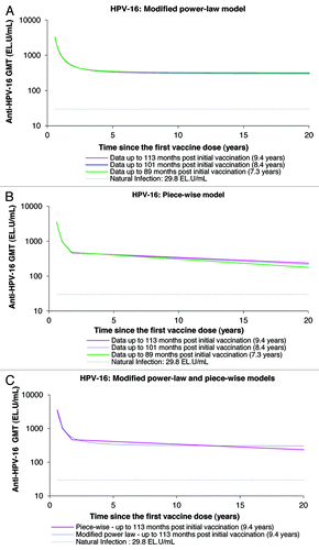 Figure 5. Anti-HPV-16 antibody responses predicted by the modified power-law (A), piece-wise model (B), and their comparison (C), up to 20 y. GMT = geometric mean titer; EL.U/mL = ELISA units/mL; Natural infection = mean antibody titers associated with natural infection were obtained from women enrolled in a Phase III efficacy study (HPV-008, NCT00122681).Citation16