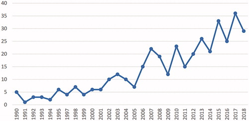 Figure 1. Number of cases reported in years (Child Protection Center Citation2018b).