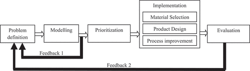 Figure 2. Proposed sustainable electronics product design and manufacturing framework