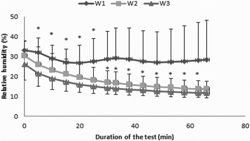 Figure 10. Changes in relative humidity under the underwear on shoulder blades during tests on women under conditions of air temperature of 0 °C in three variants of the clothing. *p < 0.05