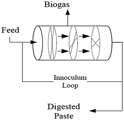 Figure 1. Kompogas digester design.