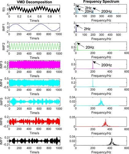 Figure 5. Decomposition result based on GA-VMD method.