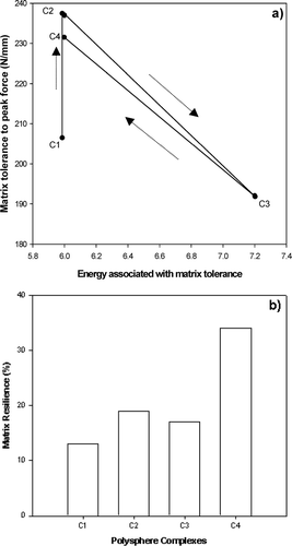 FIG. 6 Profiles of (a) textural analysis of various polyspheres, and (b) the relationship between matrix resilience and the degree of cross-linking after polysphere hydration in PBS pH 7.4. C1 = PLGA microparticles C2 = calcium alginate-pectinate polysphere, C3 = zinc-calcium alginate-pectinate polysphere; C4 = calcium-zinc alginate-pectinate polysphere.