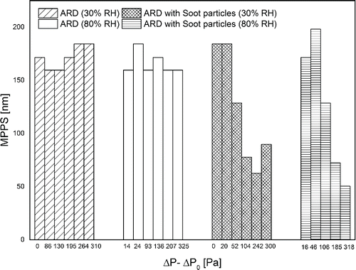 Figure 7. Evolution of the MPPS as a function of the increasing pressure drop for the filters loaded by ARD and ARD with soot particles.