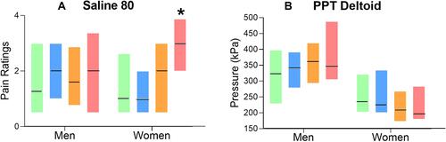 Figure 3 Boxplots showing median (black bars) and 25th–75th percentiles (IQR boxes) of (A) local pain ratings between men and women from the saline infusion at 80 mL/hr and (B) pressure pain thresholds (PPT) at the deltoid muscle are shown by sex-specific MSS quartiles. Significant sex-MSS interactions were observed for both conditions; yet the follow-up stratified analyses by sex only show the significant difference on saline infusion at 80 mL/hr in women between MSS quartiles (eg, 4th = highest sensory sensitivity) and the referent MSS quartile (1st, lowest) (*p≤0.05).