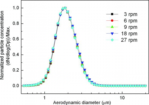 FIG. 6 Size distribution of aerosolized sorbent particles using the 12-grooved rotor at various rotational speeds, measured by (a) APS and (b) SMPS.