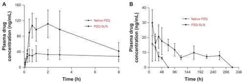 Figure 3 Plasma PZQ concentration–time curves after a single dose of subcutaneous administration of PZQ-HCO-SLN and PZQ suspension (5 mg/kg) (mean ± S D, n = 5): (A) within 8 hours, (B) from 12 to 312 hours.Abbreviations: PZQ, praziquantel; SLN, solid lipid nanoparticle.