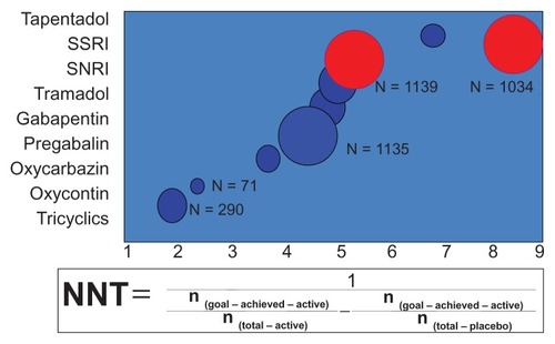 Figure 1 Efficacy analysis of drugs used for painful diabetic neuropathy.