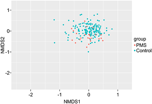 Figure 3 Comparison between the β-diversity of the PMS and control groups. The distance of the gut microbiota between the two groups was visualized using the NMDS method (stress = 0.240). Distances between samples were calculated using the Bray-Curtis index. A significant difference was observed between the groups at p <0.001 (dispersion=0.537).