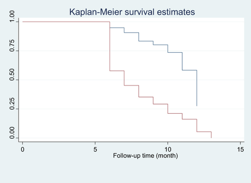 Figure 5 Kaplan-Meier survival curves comparing time to viral load suppression between patients by category of baseline opportunistic infection status among adult patients on ART in NEMMCSH, Southern Ethiopia from January 1, 2016, to December 31, 2021.