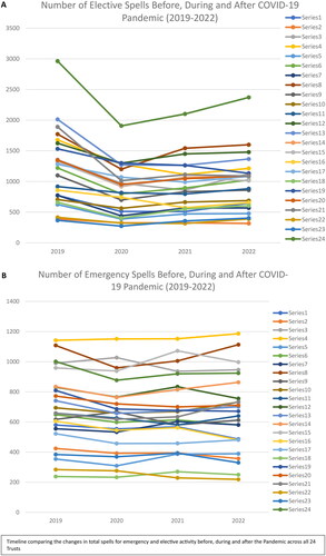 Figure 2. (A, B) Timelines comparing the changes in total spells for emergency and elective activity before, during and after the Pandemic across all 24 Trusts.