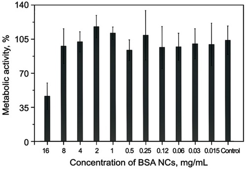 Figure 4 Metabolic activity according to the MTT assay of IMR-32 cells after incubation with different concentration of BSA NCs for 24 hrs. Mean values with standard deviation are represented. Control value was set as 100% of metabolic activity. No cytotoxicity was observed in the whole range of concentrations except the 16 mg BSA/mL. Also, no cytotoxicity was observed for BSA NCs supernatant in concentration 10% vt.