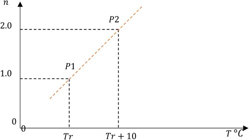 Fig. 4 Linearisation of the temperature effect.