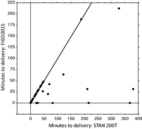 Figure 1. Scattergram showing the times from the first significant ST events occurring until delivery (n = 44). The times for the cardiotocography classification system currently used in the fetal ECG ST analysis (STAN) interpretation algorithm from 2007 (STAN2007) should be read on the x-axis, and the times for the new system by the International Federation of Gynecology and Obstetrics from 2015 (FIGO2015) on the y-axis. When no ST events occurred, or when ST events were non-significant, the time was set to nil minutes. The time difference was in mean 34 min (Wilcoxon’s signed-ranks matched-pairs test, p = .002).