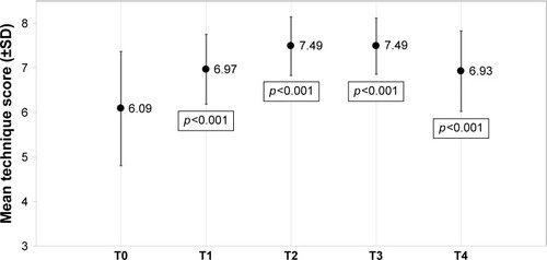 Figure 3 Comparison of the mean technique score for MDI across the study period.Notes: T0, baseline; T1, after 1 month; T2, after 3 months; T3, after 6 months and T4, after 12 months. p: p-value of ANOVA and post hoc tests in comparison of the score between after the training (T1, T2, T3, T4) and before training (T0).Abbreviations: ANOVA, analysis of variance; MDI, metered-dose inhaler; SD, standard deviation.