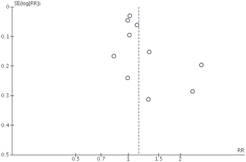 Figure 4. Funnel plot analysis of all the articles about the association between diabetes mellitus and non-Hodgkin lymphoma.