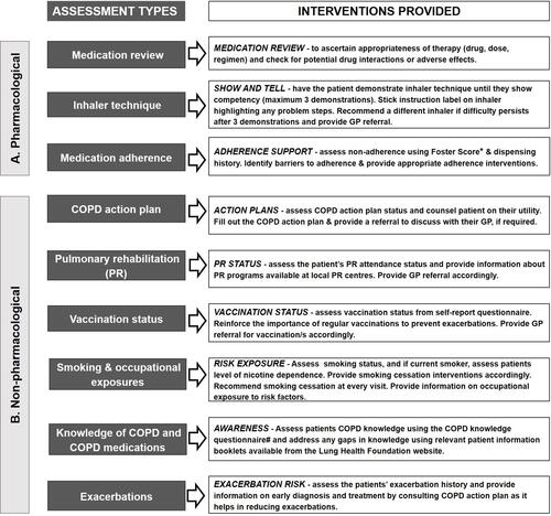 Figure 1 Assessment of patient needs and provision of COPD interventions: (A), pharmacological; and (B), non-pharmacological. Shaded boxes highlight the key clinical assessments conducted by the “consultant” pharmacists. The unshaded boxes to the right of the arrows provide a summarized version of interventions provided to address key issues that became apparent through the systematic assessment. PR=Pulmonary Rehabilitation.