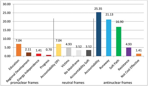 Figure 18. Main frames in the Mainichi Shinbun, 2011–3/2014