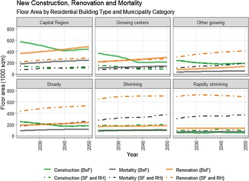 Figure 7. Dynamic evolution of the residential building stock by municipality categories, 2020–2050.