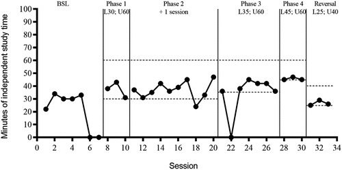 Figure 2. Session by session data for P2 indicating number of minutes of independent study duration. Baseline (BSL) and study phases are indicated by the vertical lines and upper (U) and lower (L) bounds of the range criterion are indicated by the broken horizontal lines. Baseline began in mid-February with the intervention running until its conclusion in mid-April.