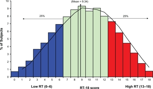 Figure 1 Distribution of RT-18 scores of N = 7834 young adults.