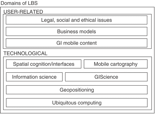 Figure 1. The domains of LBS.