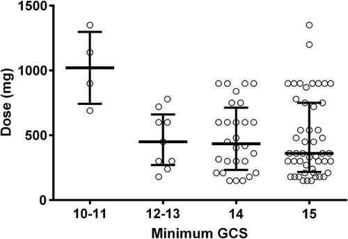 Fig. 2. Scatter plot of the doses for different GCS. The two outliers with large ingestions with a GCS of 15 presented greater than 15 h after their ingestion.