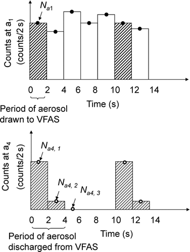 FIG. 12 Calculation of particle penetration through VFAS.