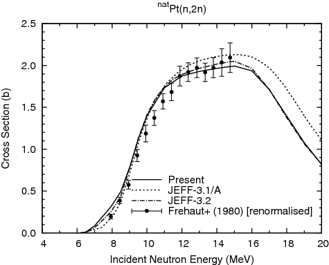 Figure 18. natPt(n, 2n) reaction cross section.