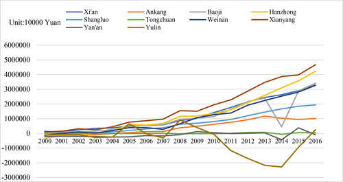 Figure 1. Scale of financial capital loss in sample counties of Shaanxi Province.Source: authors’ own production.