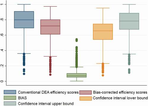 Figure 2. Boxplot conventional and bias-corrected DEA scores