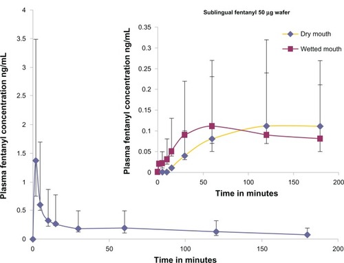 Figure 4 Median (±interquartile range) plasma concentration (ng/mL) over time profiles for sublingual fentanyl wafer and intravenous fentanyl (given as an intravenous push over one minute).