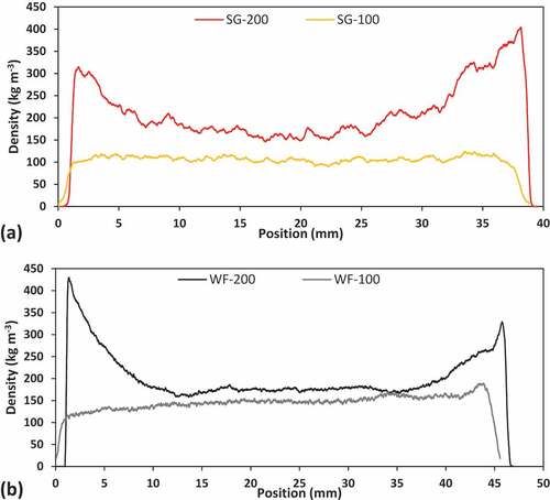 Figure 3. Density profile of seagrass-based (SG) mats (a) and wood fiber-based (WF) mats (b).
