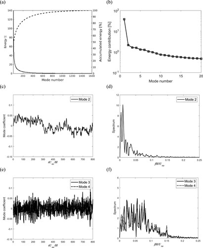 Figure 23. Modal decomposition of the pressure for the trapezoidal rib: (a) energy of modes; (b) energy contribution of the leading energetic modes; (c) coefficients of Mode 2; (d) frequency spectrum of Mode 2; (e) coefficients of Modes 3 and 4; (f) frequency spectra of Modes 3 and 4.